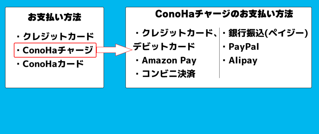 お支払い方法 ・クレジットカード ・ConoHaチャージ ・ConoHaカード → ConoHaチャージのお支払い方法 ・クレジットカード、デビットカード ・Amazon Pay ・コンビニ決済 ・銀行振込(ペイジー) ・PayPal ・Alipay