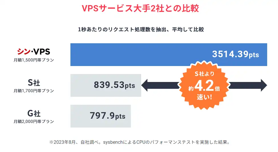 シン・VPSのCPU速度の画像
